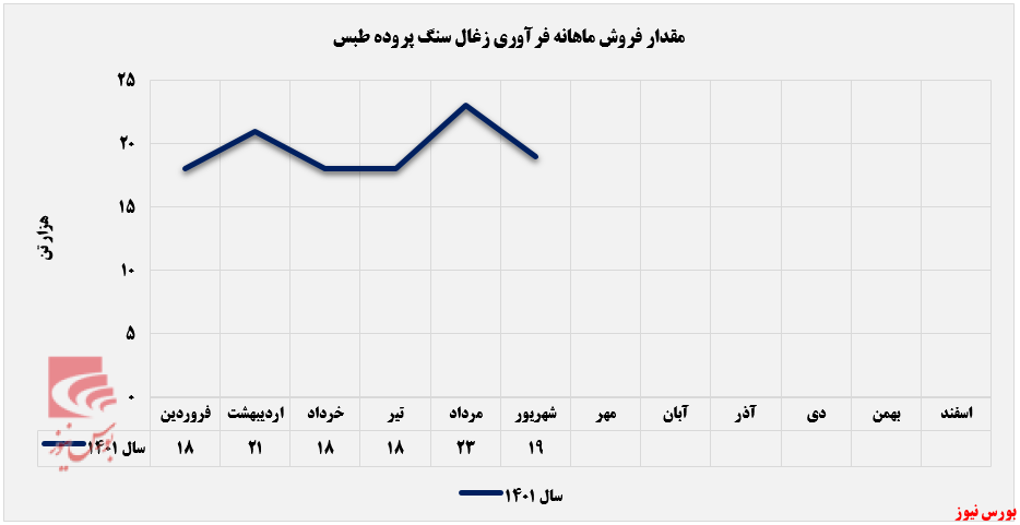 ریزش درآمدی ۲۶ درصدی فرآوری زغال&zwnj;سنگ پروده طبس