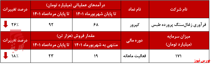 ریزش درآمدی ۲۶ درصدی فرآوری زغال&zwnj;سنگ پروده طبس