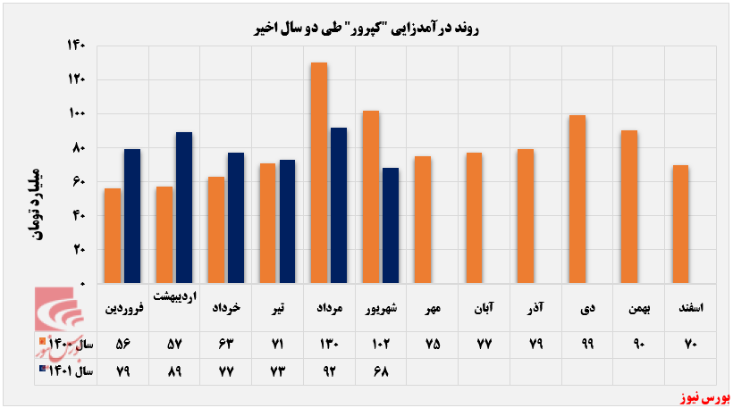 ریزش درآمدی ۲۶ درصدی فرآوری زغال&zwnj;سنگ پروده طبس
