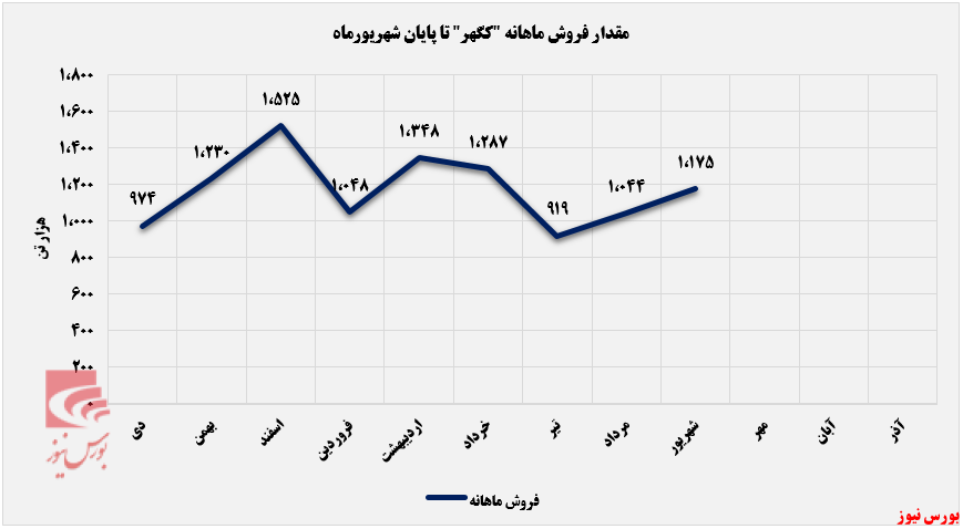 رشد فروش ۵۱ درصدی 