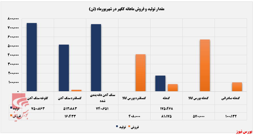 رشد فروش ۵۱ درصدی 