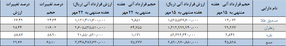 افزایش ۶۵ درصدی حجم قراردادهای آتی/ افزایش ۳۰ درصدی معاملات آتی افزایش ۶۵ درصدی حجم قراردادهای آتی/ افزایش ۳۰ درصدی معاملات آتی