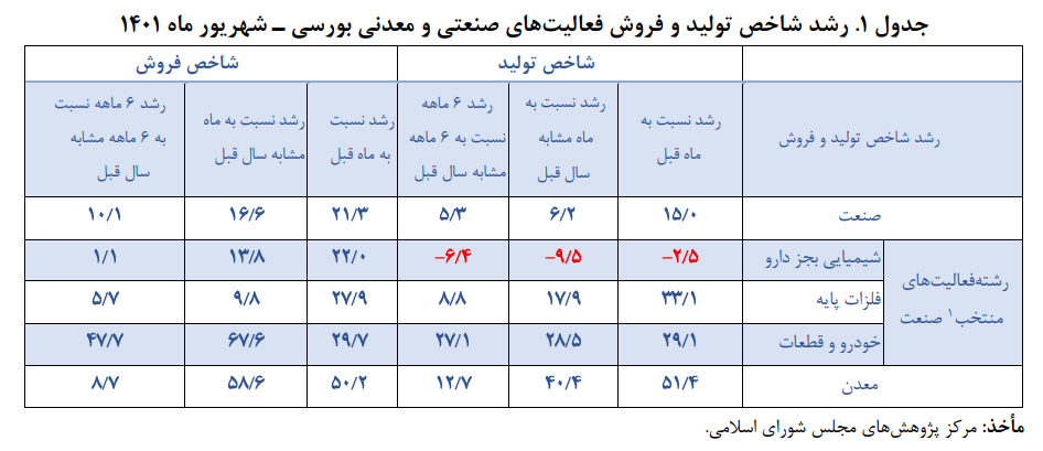 روایت جدید از وضعیت تولید تابستانه بورسیها روایت جدید از وضعیت تولید تابستانه بورسیها