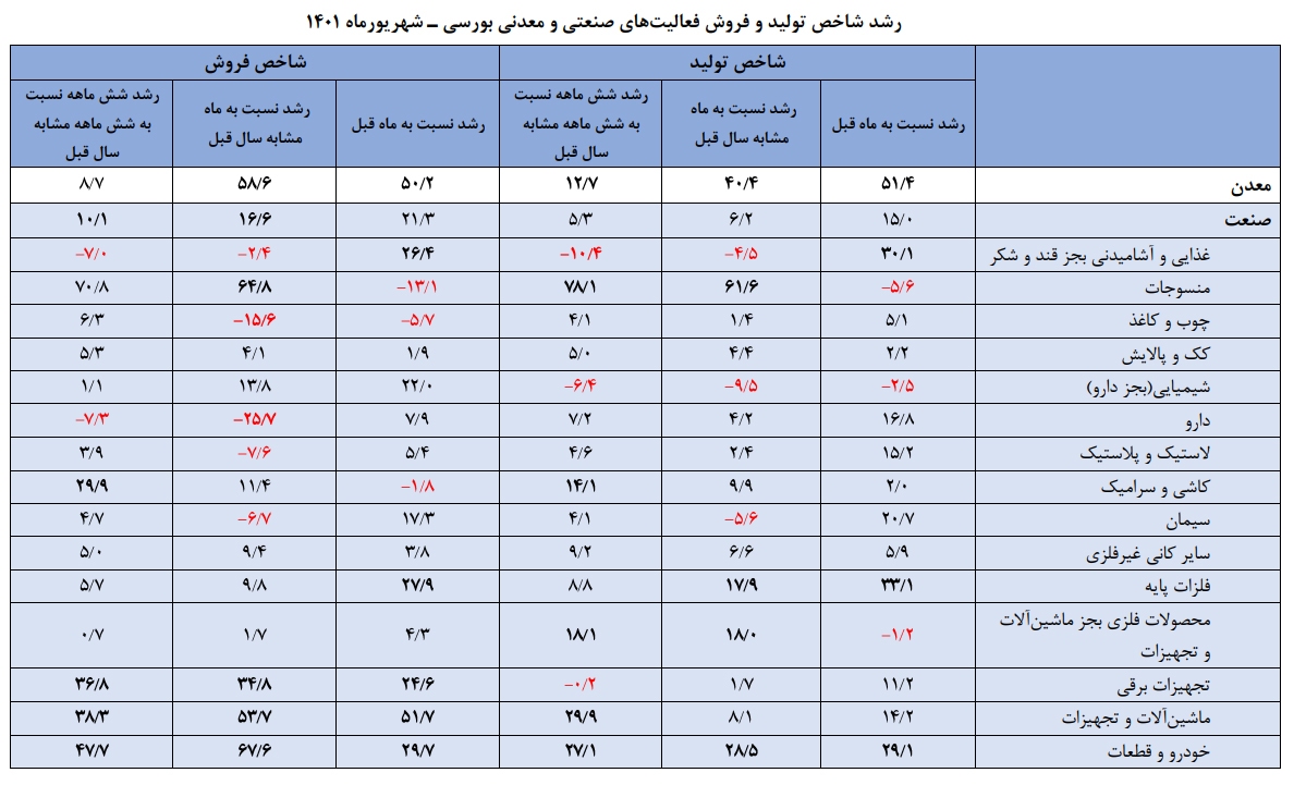 روایت جدید از وضعیت تولید تابستانه بورسیها روایت جدید از وضعیت تولید تابستانه بورسیها