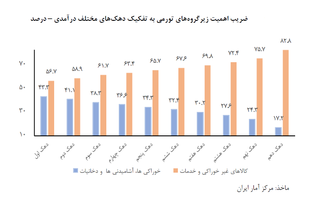تورم ماهانه دهکهای اول و دهم همگرا شد تورم ماهانه دهکهای اول و دهم همگرا شد