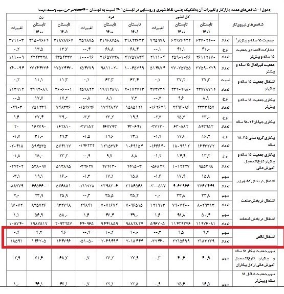 اشتغال ناقص در تابستان امسال کاهش یافت اشتغال ناقص در تابستان امسال کاهش یافت