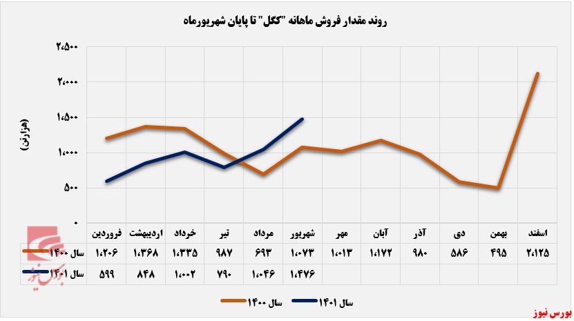 رشد ۴۱ درصدی فروش 