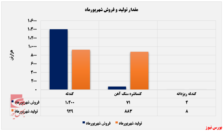رشد ۴۱ درصدی فروش 