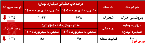 کاهش ۱۷ درصدی مقدار فروش کاهش ۱۷ درصدی مقدار فروش
