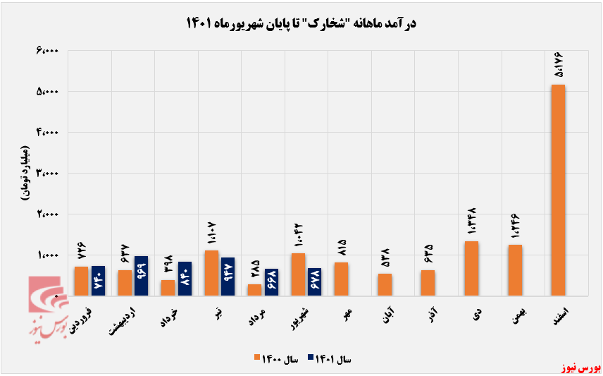 کاهش ۱۷ درصدی مقدار فروش کاهش ۱۷ درصدی مقدار فروش