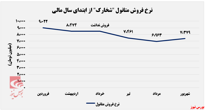 کاهش ۱۷ درصدی مقدار فروش کاهش ۱۷ درصدی مقدار فروش