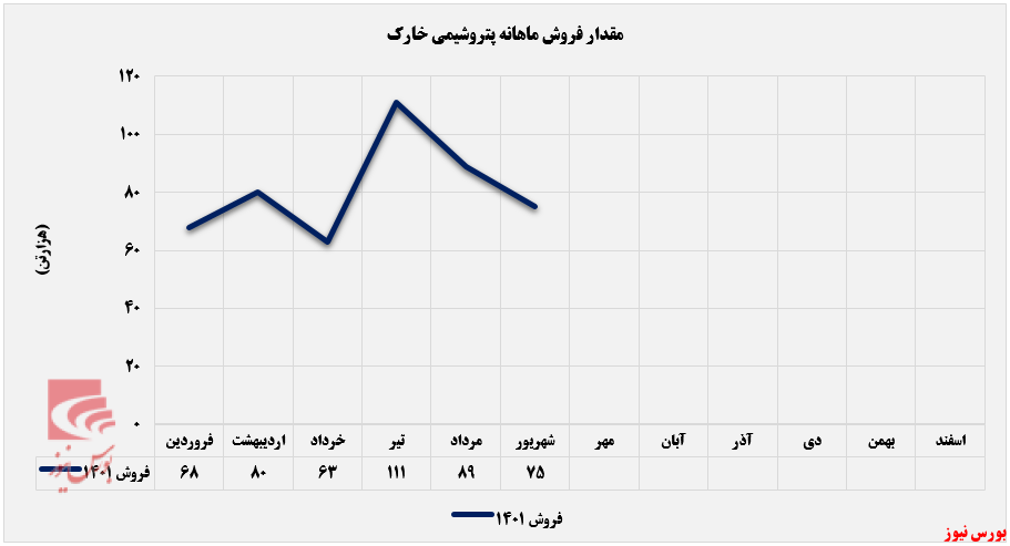 کاهش ۱۷ درصدی مقدار فروش کاهش ۱۷ درصدی مقدار فروش