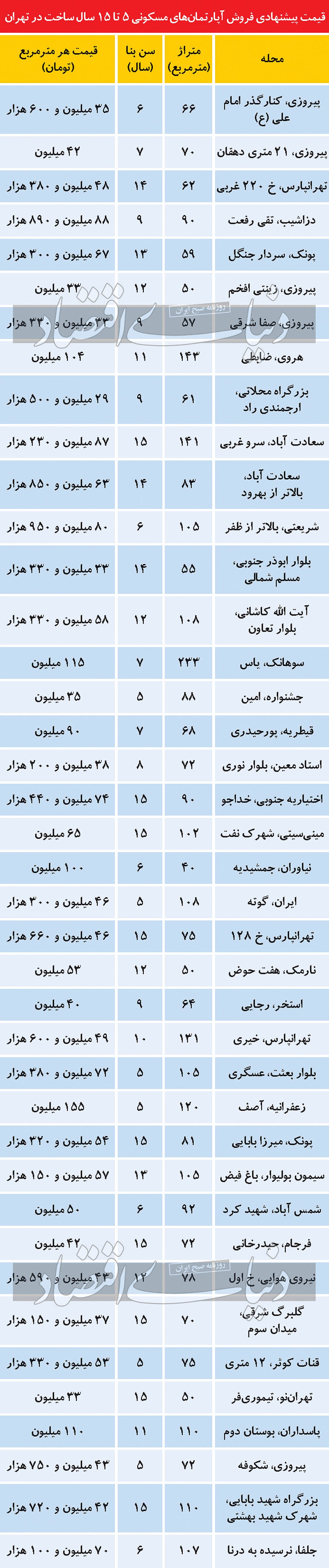 بازه سنی جایگزین آپارتمانهای نوساز بازه سنی جایگزین آپارتمانهای نوساز