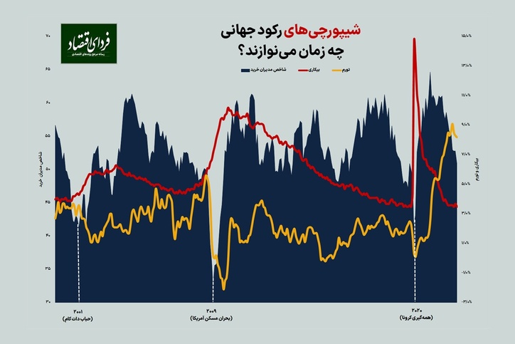 شیپورچی‌های رکود جهانی چه زمان می‌نوازند؟
