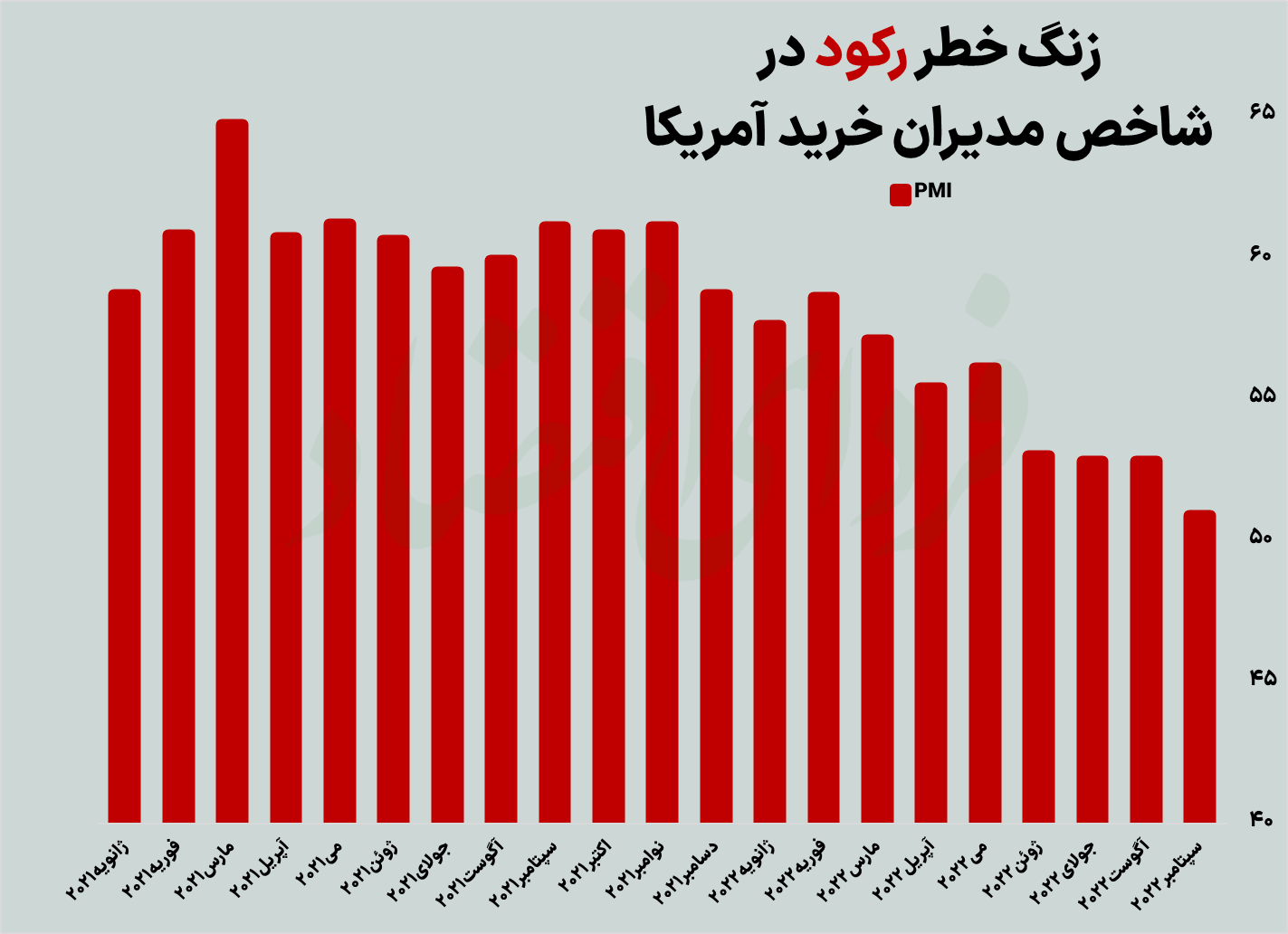 شیپورچی&zwnj;های رکود جهانی چه زمان می&zwnj;نوازند؟