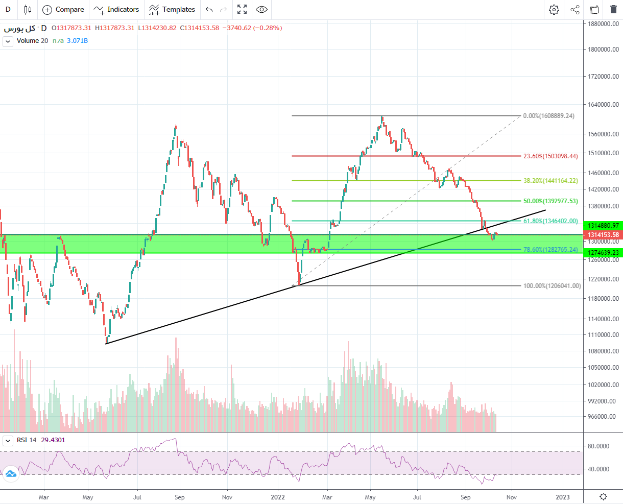 پیش بینی بورس فردا ۲۶ مهر ۱۴۰۱ پیش بینی بورس فردا ۲۶ مهر ۱۴۰۱