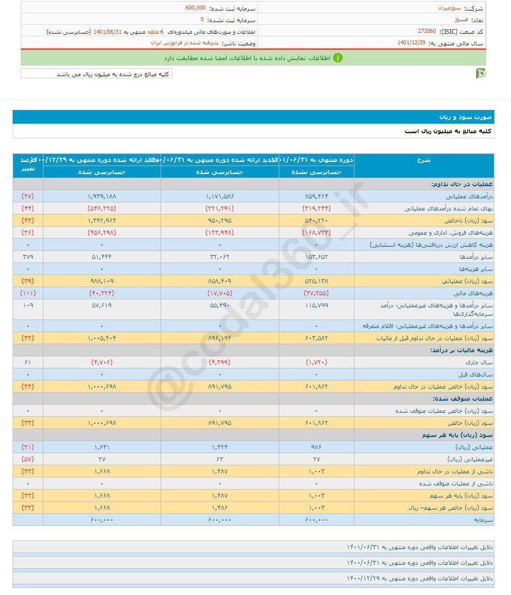 فسوژ چقدر سود تقسیم کرد؟ فسوژ چقدر سود تقسیم کرد؟