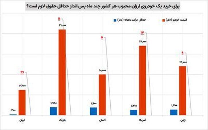 قیمت بنز و تویوتا کم‌تر از حداقل حقوق سالیانه/ ایرانی‌ها برای خرید پراید چند سال باید پس انداز کنند؟