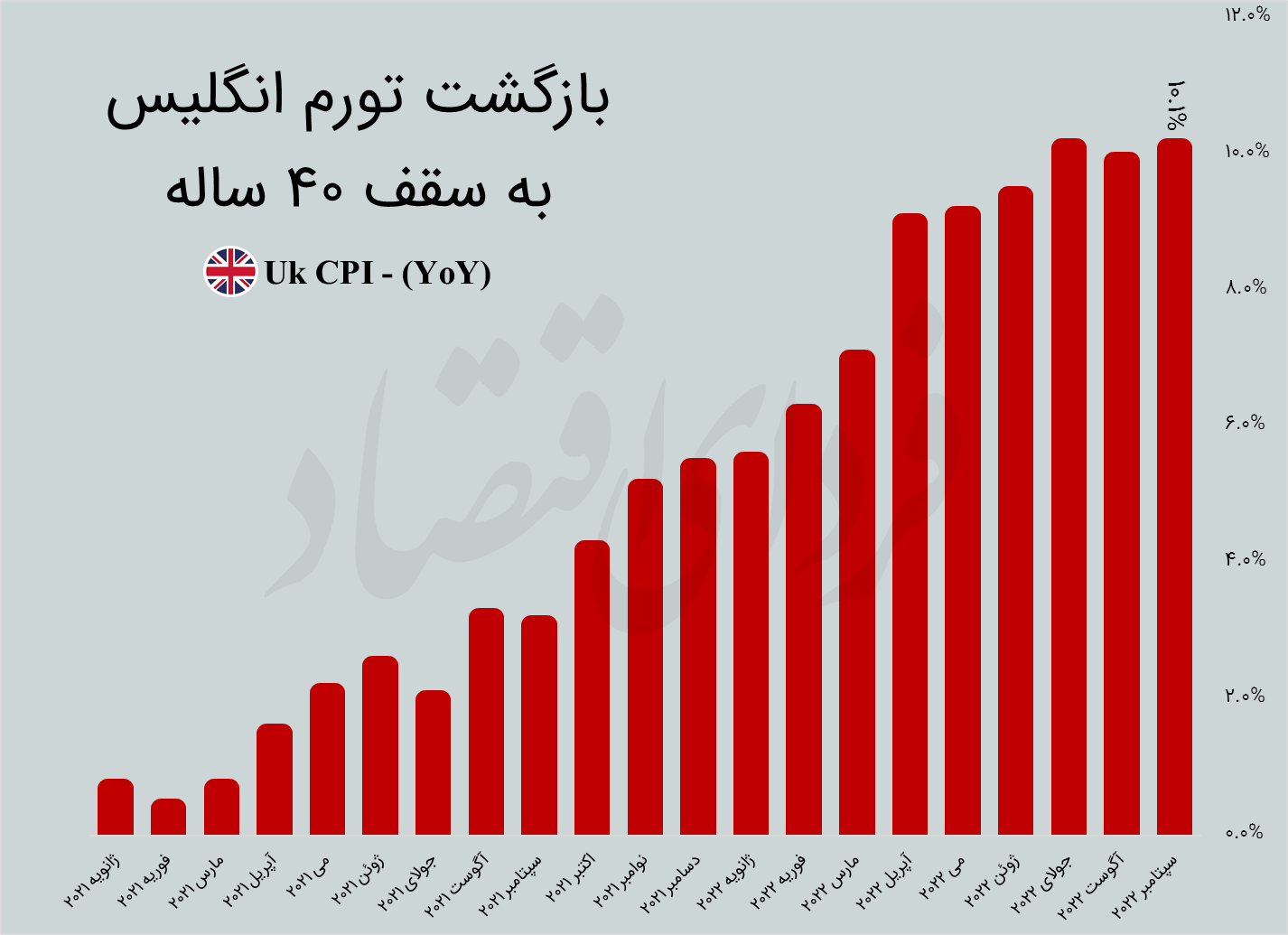 بازگشت تورم انگلیس به سقف ۴۰ ساله بازگشت تورم انگلیس به سقف ۴۰ ساله
