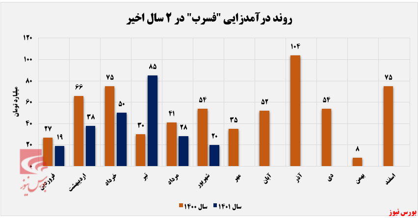 کمترین درآمدزایی کمترین درآمدزایی