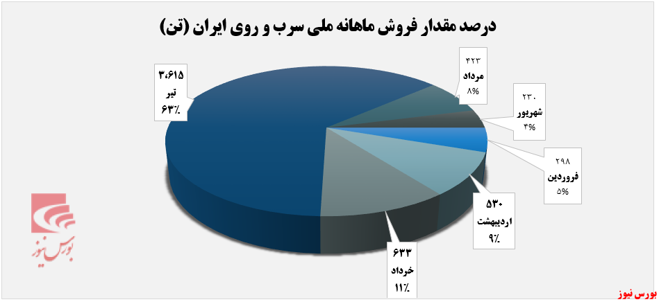 کمترین درآمدزایی کمترین درآمدزایی