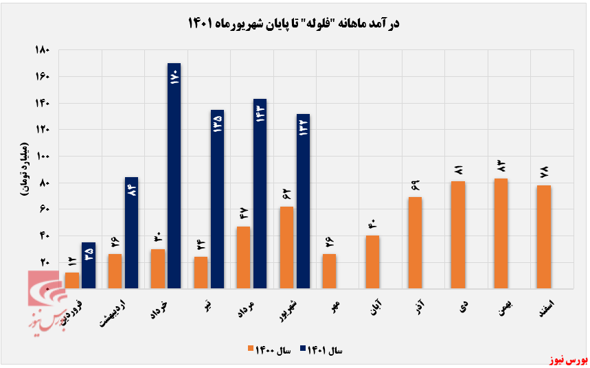 فاصلهگیری فروش ماهانه فاصلهگیری فروش ماهانه