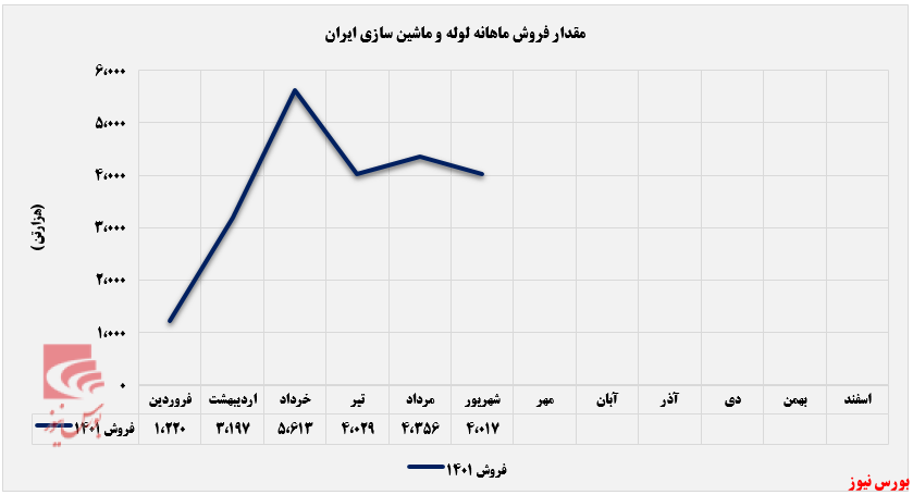 فاصلهگیری فروش ماهانه فاصلهگیری فروش ماهانه
