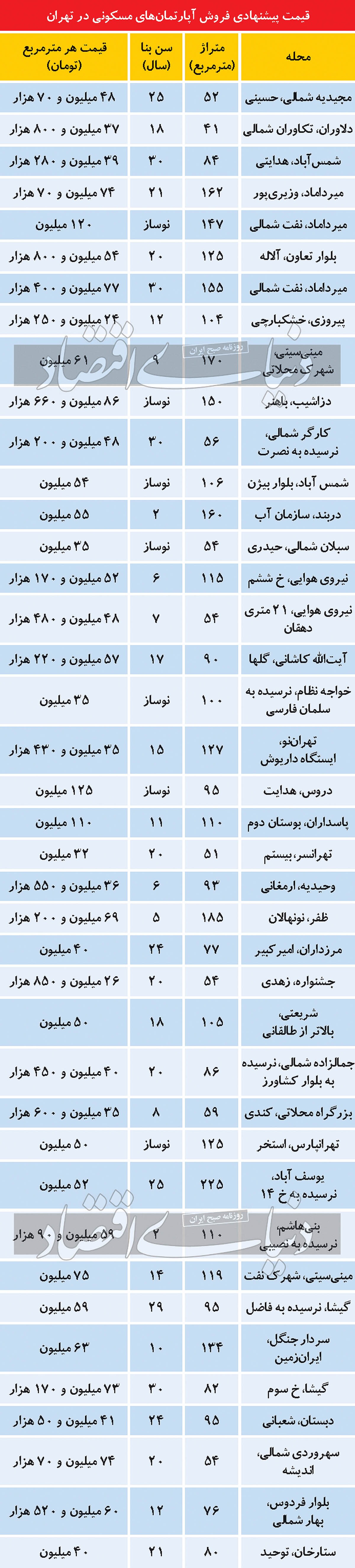 رسوب واحدهای «نیازمند بازسازی» در بازار مسکن رسوب واحدهای «نیازمند بازسازی» در بازار مسکن