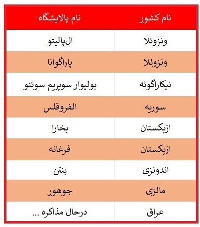 برهم&zwnj;زدن بازی تحریم نفت آمریکا با سهام&zwnj;داری پالایشگاه&zwnj;های فراسرزمینی