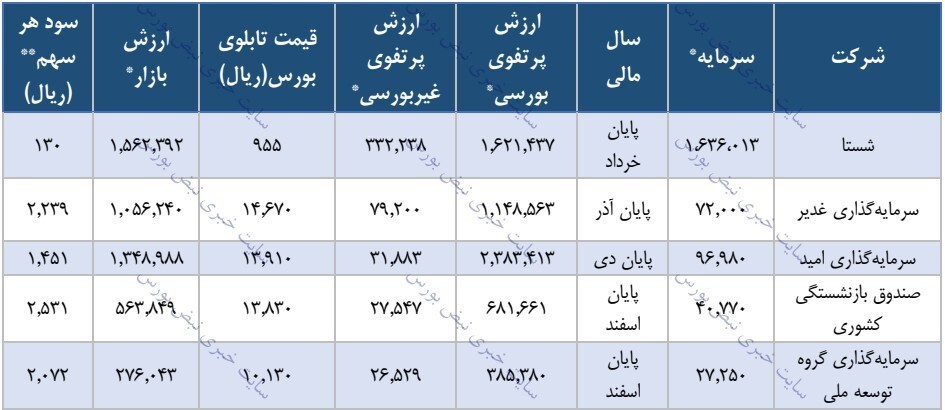 مجمع شستا ۱۴۰۱ | عرضه پالایشگاه نفت ستاره خلیج فارس چه زمانی انجام خواهد شد؟ مجمع شستا ۱۴۰۱ | عرضه پالایشگاه نفت ستاره خلیج فارس چه زمانی انجام خواهد شد؟
