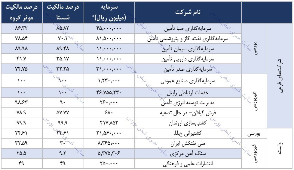 مجمع شستا ۱۴۰۱ | عرضه پالایشگاه نفت ستاره خلیج فارس چه زمانی انجام خواهد شد؟ مجمع شستا ۱۴۰۱ | عرضه پالایشگاه نفت ستاره خلیج فارس چه زمانی انجام خواهد شد؟
