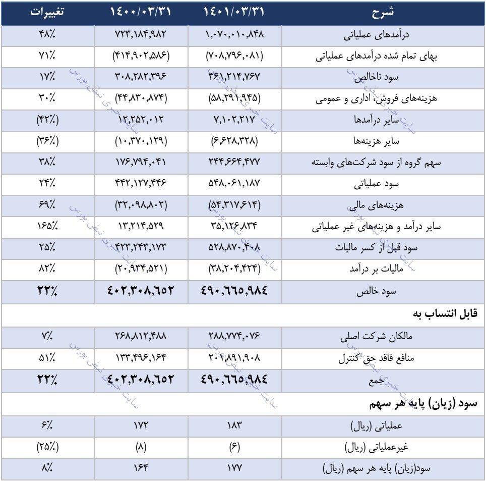 مجمع شستا ۱۴۰۱ | عرضه پالایشگاه نفت ستاره خلیج فارس چه زمانی انجام خواهد شد؟ مجمع شستا ۱۴۰۱ | عرضه پالایشگاه نفت ستاره خلیج فارس چه زمانی انجام خواهد شد؟