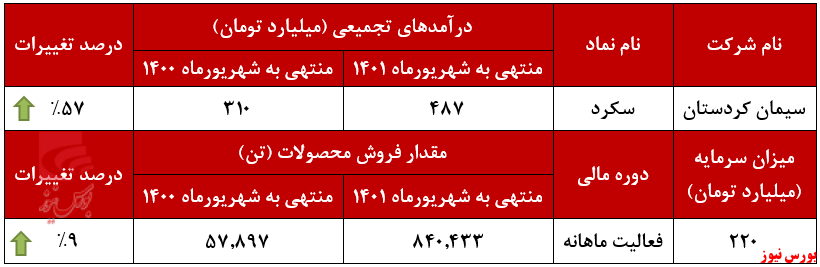 رشد ۵۷ درصدی درآمد تجمیعی رشد ۵۷ درصدی درآمد تجمیعی