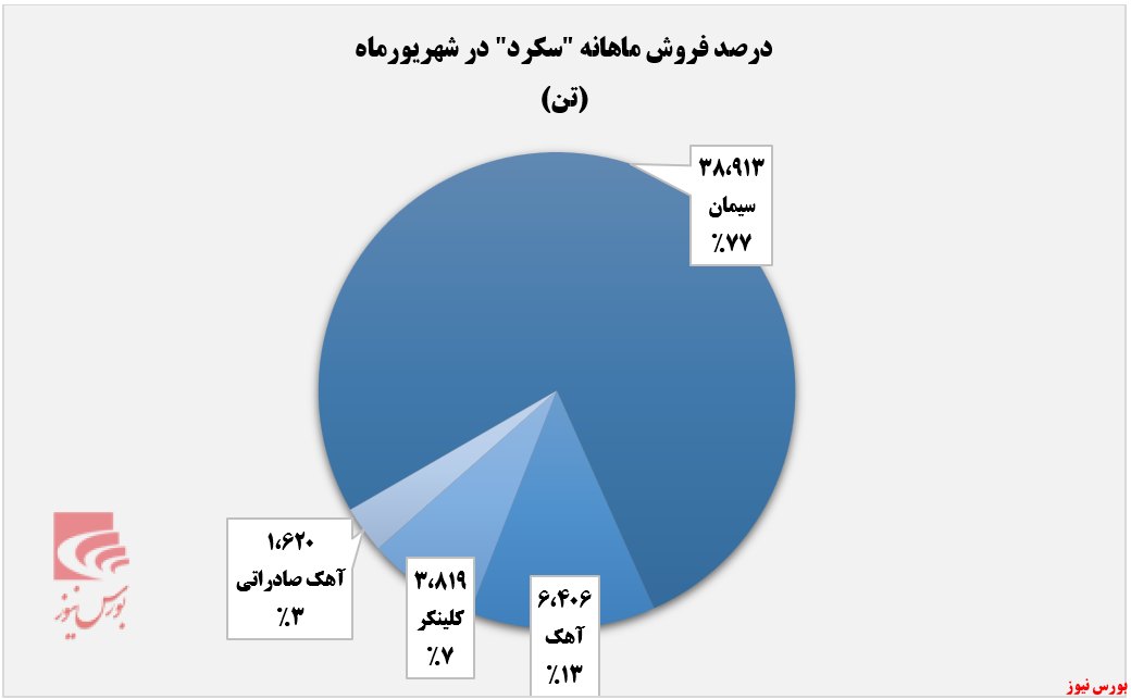 رشد ۵۷ درصدی درآمد تجمیعی رشد ۵۷ درصدی درآمد تجمیعی