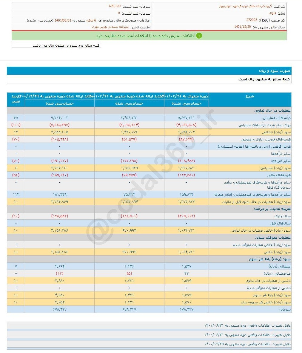 افزایش سود فنوال در ۶ ماه افزایش سود فنوال در ۶ ماه