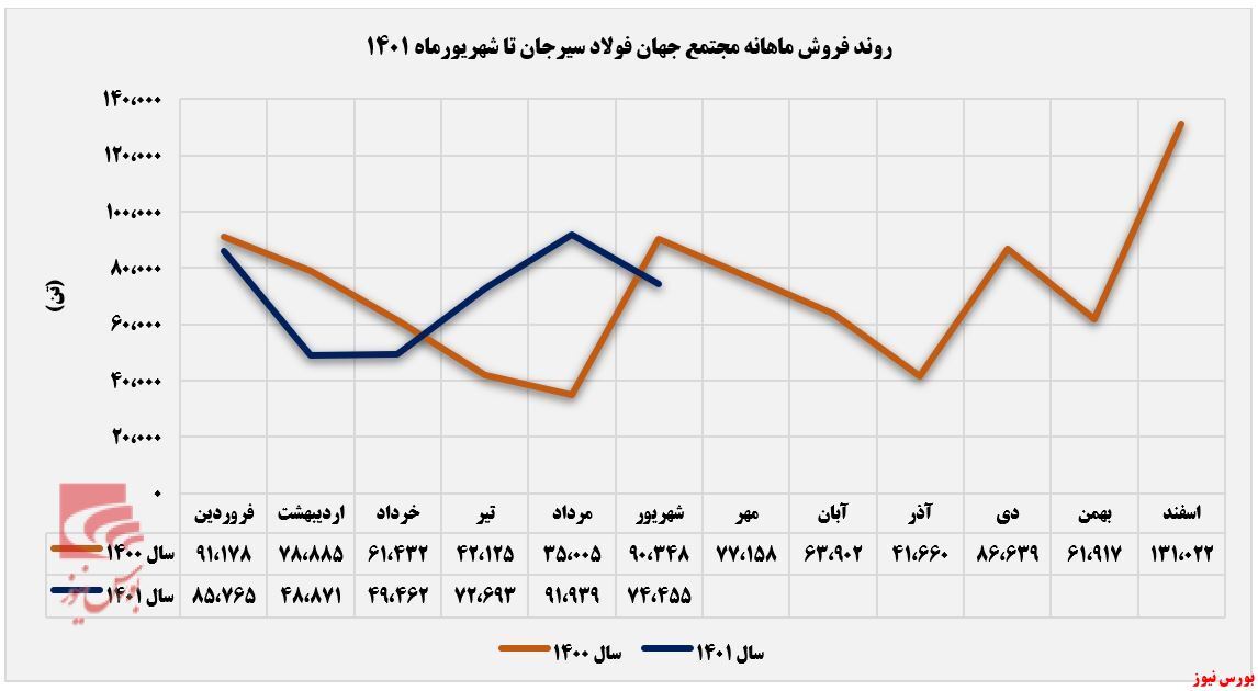 حضور کم رنگ 