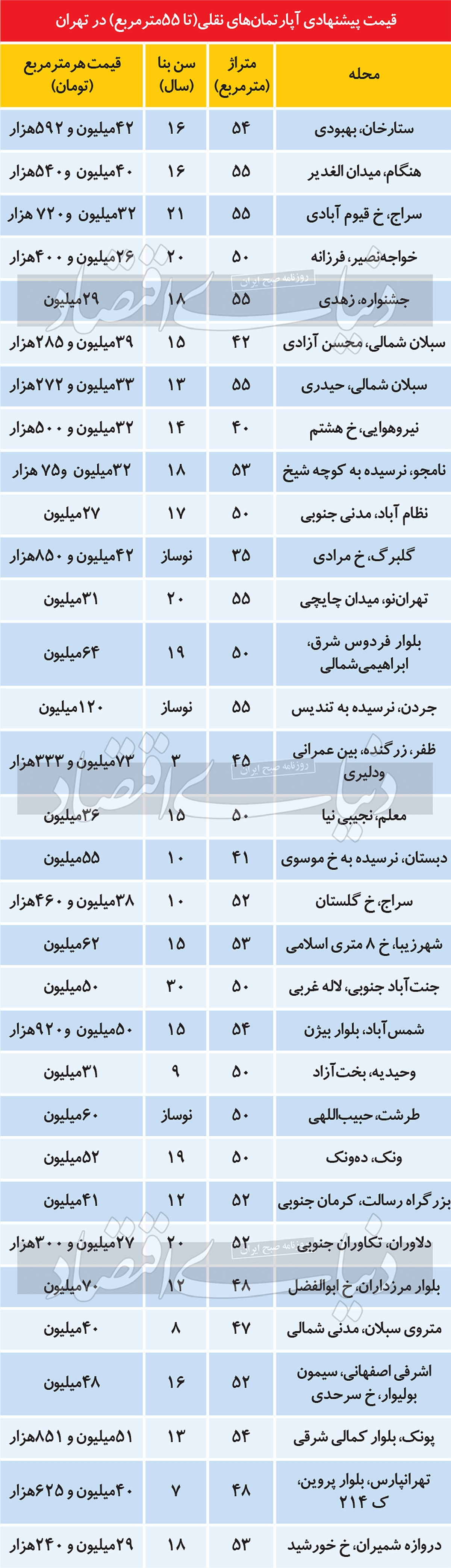 وضعیت اضطراری در بخش پرتقاضای ملکی