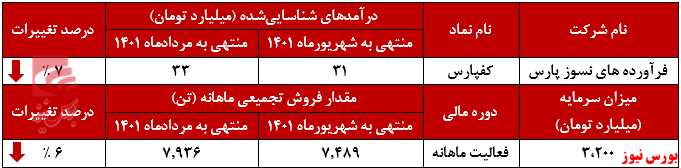 بازار صادراتی از سبد معاملات بازار صادراتی از سبد معاملات