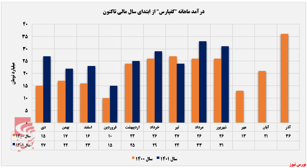 بازار صادراتی از سبد معاملات بازار صادراتی از سبد معاملات