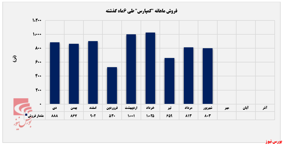 بازار صادراتی از سبد معاملات بازار صادراتی از سبد معاملات