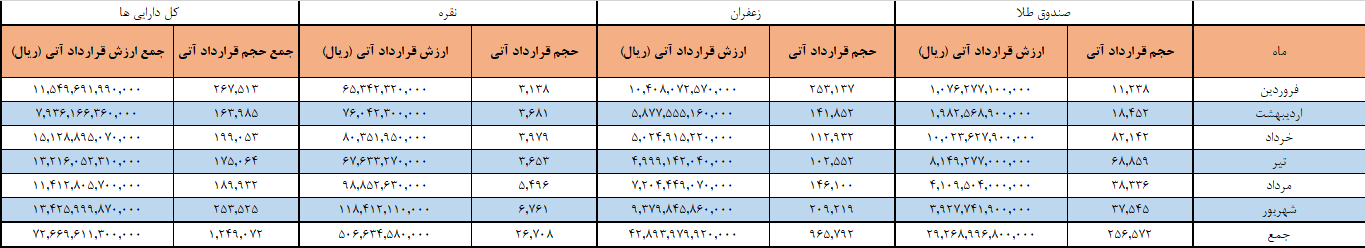 انعقاد ۱.۲ میلیون قرارداد آتی/ ارزش بازار آتی در بورس کالا به ۷.۲ همت رسید
