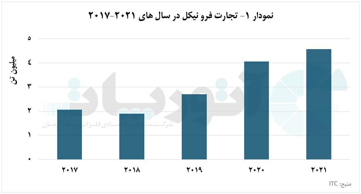 واردات و صادرات فرونیکل بر مدار چین و اندونزی واردات و صادرات فرونیکل بر مدار چین و اندونزی