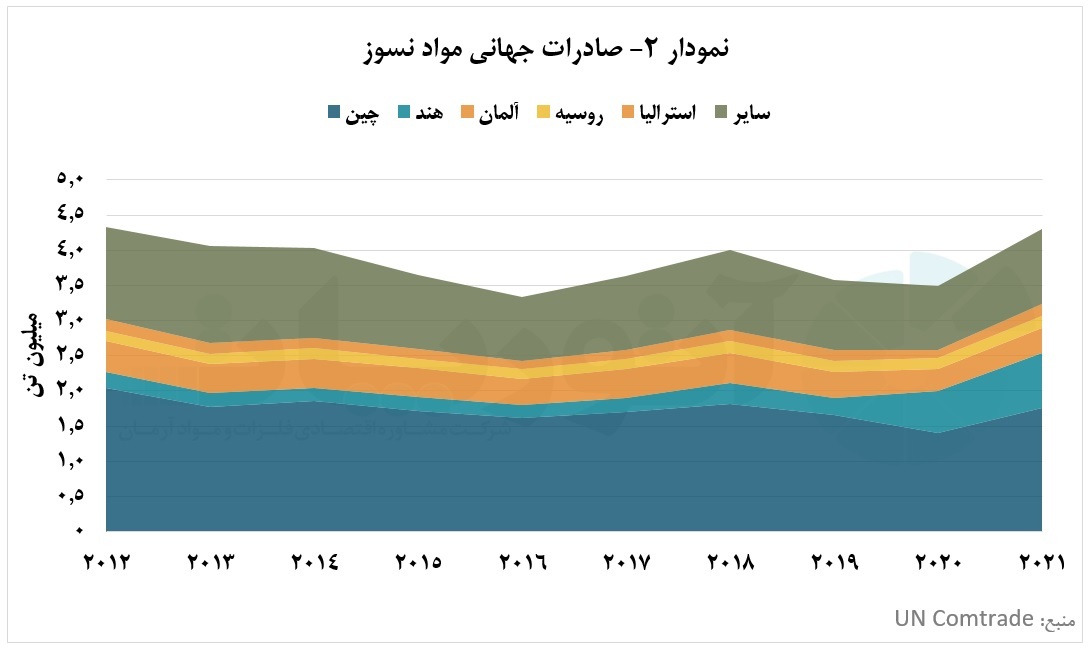 کنترل بازار مصرف مواد نسوز و دیرگدازها در دستان صنعت فولاد کنترل بازار مصرف مواد نسوز و دیرگدازها در دستان صنعت فولاد