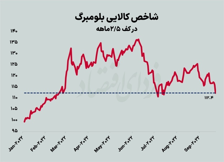 بازار‌های کالایی در سراشیبی نزول