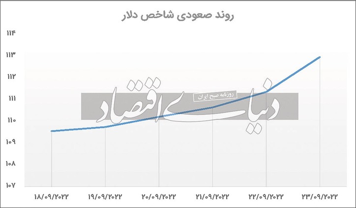اوج‌گیری شاخص دلارجهانی
