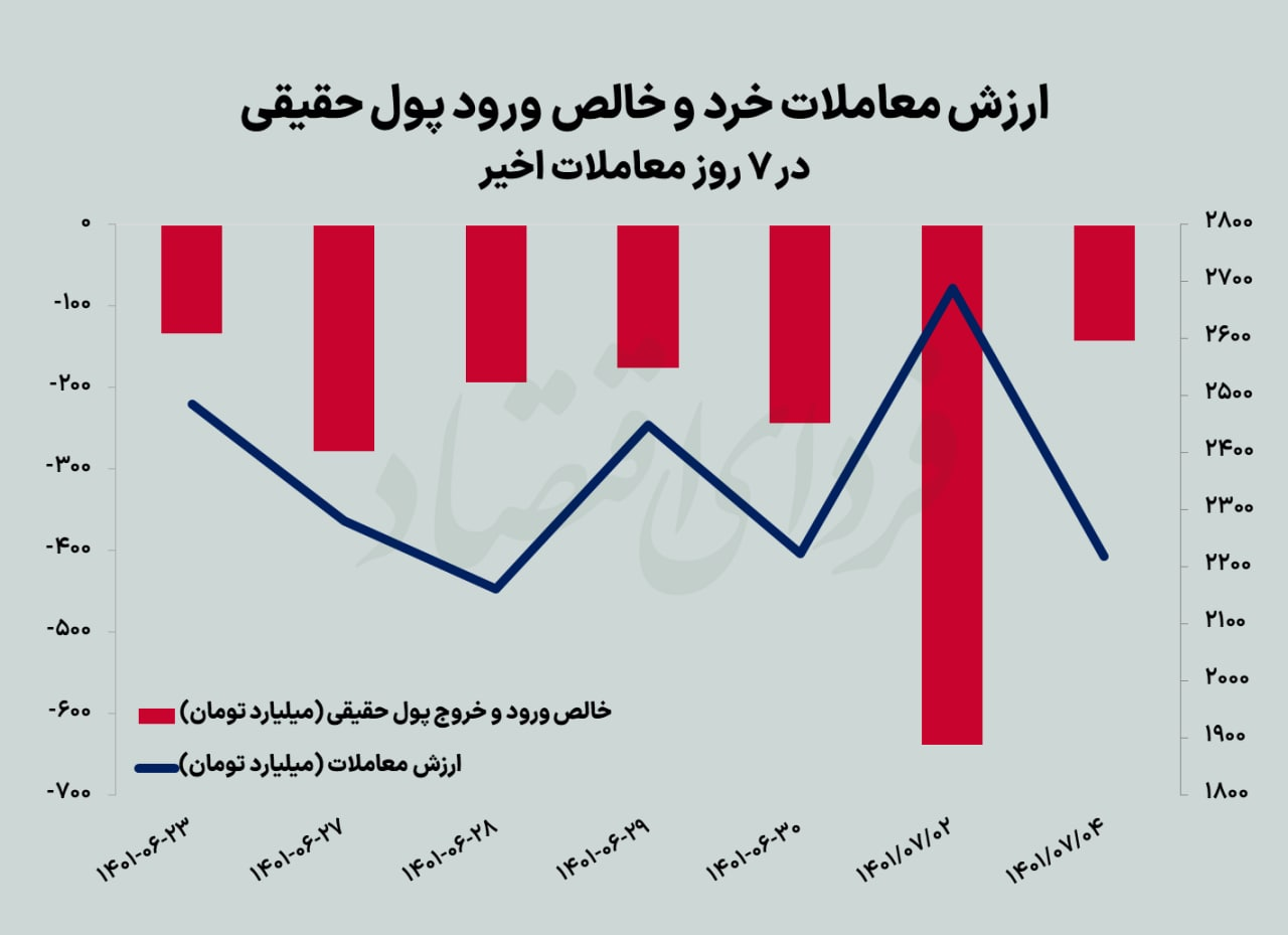 بازگشت بورس پس از ۶ افت بازگشت بورس پس از ۶ افت