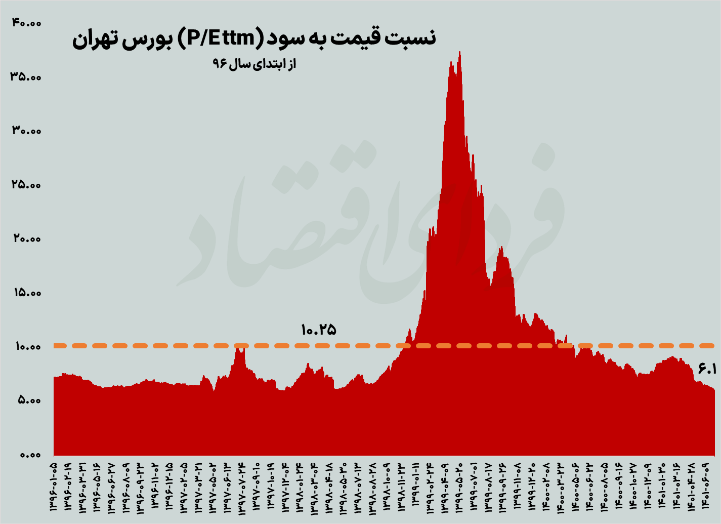 بازگشت بورس پس از ۶ افت بازگشت بورس پس از ۶ افت