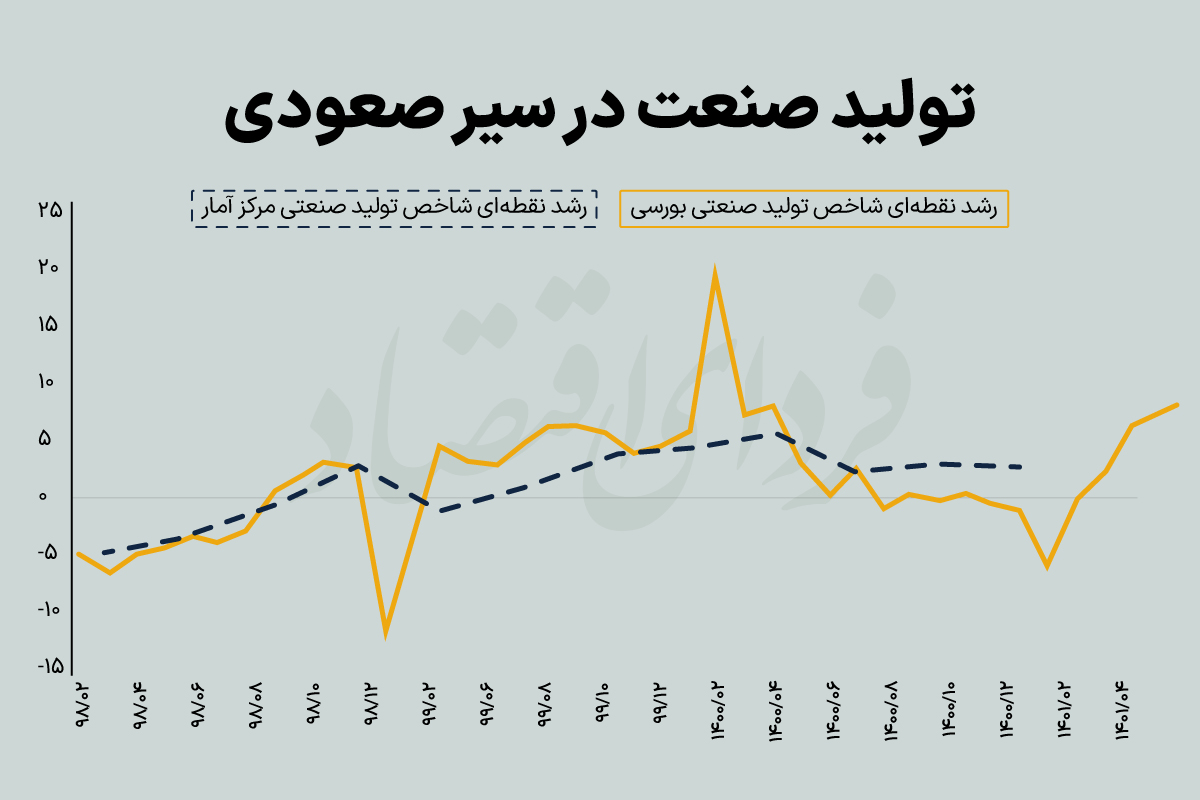 انعکاس خروج از کرونا در تولید بنگاههای بورسی انعکاس خروج از کرونا در تولید بنگاههای بورسی