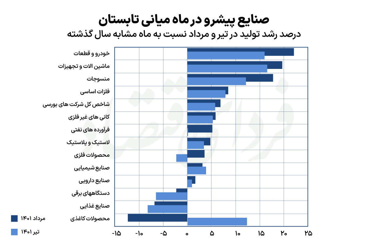 انعکاس خروج از کرونا در تولید بنگاههای بورسی انعکاس خروج از کرونا در تولید بنگاههای بورسی