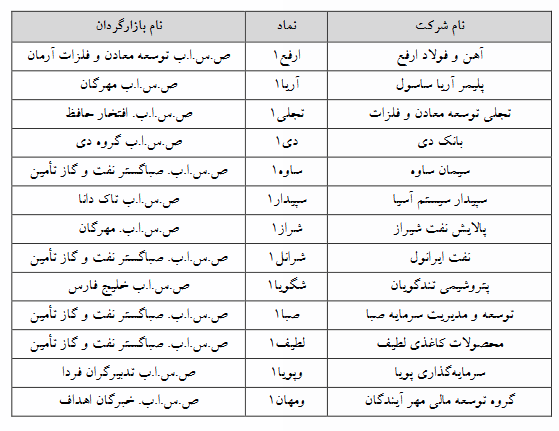 ۱۳ نماد فرابورسی مشمول تغییر دامنه نوسان ۱۳ نماد فرابورسی مشمول تغییر دامنه نوسان